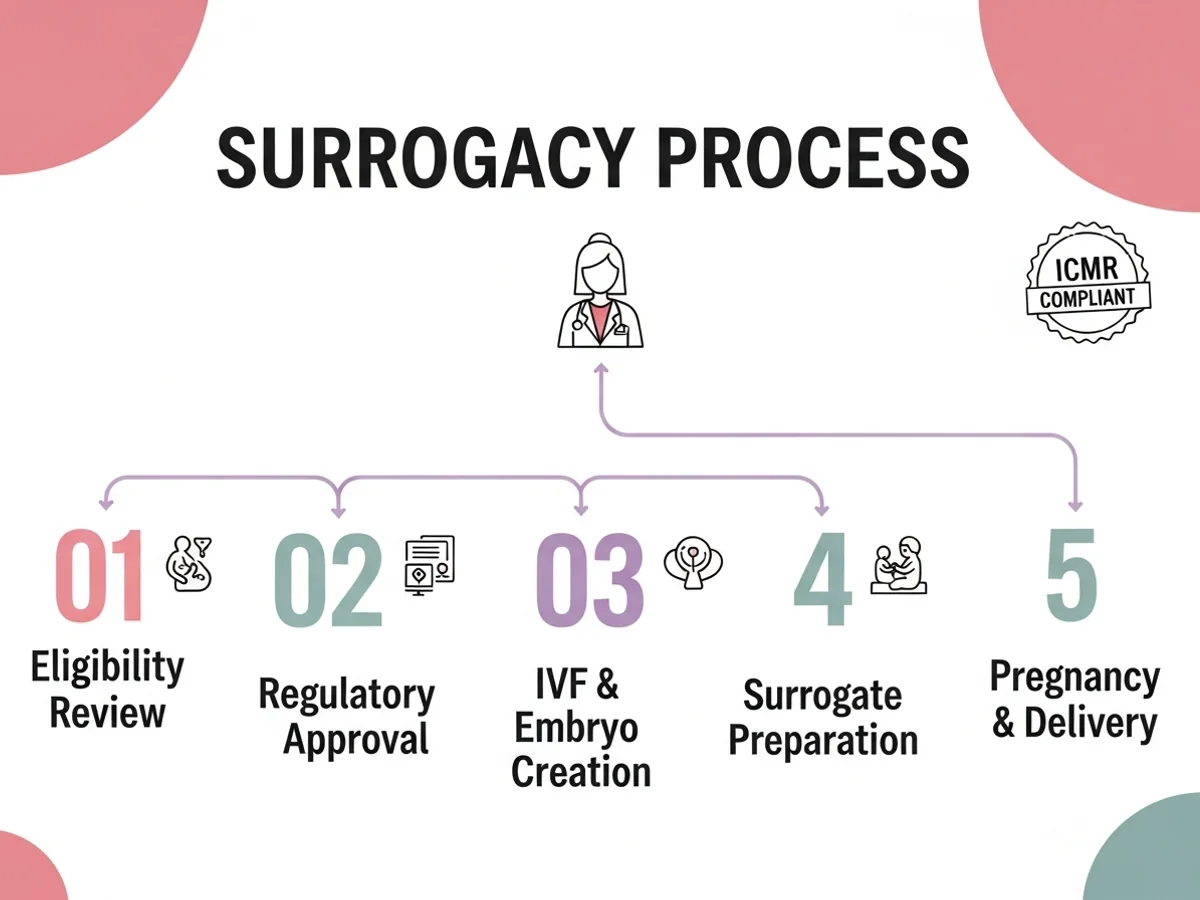 Gestational surrogacy process overview — IVF, embryo creation, regulatory approval, surrogate preparation, transfer